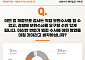 국민 59.6% "보완수사권 폐지법, 대통령 거부권 행사해야"