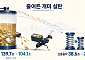 35조 줄어든 개미 실탄…올해 초 수준으로 복귀