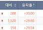 [급등락주 짚어보기] 펩트론ㆍ딥노이드 ‘상한가’⋯시총 미달 관리종목 변동성↑