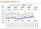 다올투자증권 “기아, 7월 글로벌 판매 13% 증가…3분기 호실적 기대”