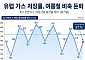 유럽 LNG 저장률 17년래 최저⋯가격 급등 탓 비축 급감