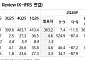 “한섬, 2분기 어닝쇼크에도 하반기 완화 기대…목표가↓”