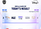 농심, T1 꺾고 KeSPA컵 결승 직행⋯한화생명은 젠지 2-0 완파