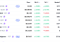 [넥스블록][데일리 크립토 무버스] 비트코인 6만3000달러대 보합…코스모스 7.66% 상승