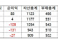 25억에 경영권 넘긴 상보…‘주가 바닥’ 승계 마친 오너 2세, 주가 부양 나설까