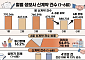 생보사 판매채널 구도 변화…전속 설계사 영향력 감소