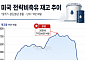중동발 에너지 충격 확산⋯유럽 가스 비축 막히고 美 원유 재고 43년래 최저