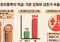 ‘시총 미달’로 상장폐지 관리종목 17배 급증⋯‘억지 부양 vs 고의 상폐’ 딜레마