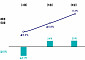 롯데하이마트, 2분기 매출 5911억원 0.5%↓...월별 매출 개선세