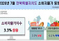 전북 물가 4개월째 3%대…기름값·쌀값에 장바구니 부담 커졌다