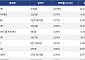 [넥스블록][코인시황] 펌프닷펀 13.96% 상승, 오디에라 14.50% 하락