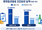롯데칠성, 상반기 영업익 1036억원…수출 호조로 18.6%↑