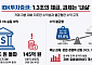 IBK투자증권, 자기자본은 1.3조지만 순이익 145억원…수익 구조의 불균형 문제 여전 [중견증권사 리스크 점검 1-⑤]