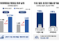 현대백화점, 2분기 역대 최대 매출…외국인 고객 늘자 영업익 59%↑