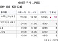 [장외시황] 에스텍시스템, 코스피 상장예비심사 청구⋯브릴스ㆍ빅웨이브로보틱스 청약 일정 변경