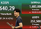 코스피, 외국인 1.4조 ‘사자’에 6600선 회복 눈앞…코스닥도 800선 탈환 가시권