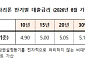 주금공, 8월 보금자리론 금리 동결…최저 연 3.9%