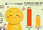 미소금융 신상품 석 달⋯생계자금 목표 달성률 9% 그쳐 [미소금융 첫 성적표]