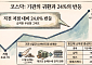 코스닥 4일 연속 강세, 주역은 기관⋯“업종보다 지수로 비중 확대”