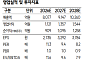 SK證 "SNT다이내믹스, 견조한 실적·높아지는 배당 매력"