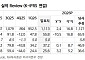 “롯데칠성, 원부자재 부담에도 하반기 회복 기대…목표가↓”