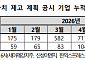 거래소, 7월 밸류업 공시 747사…시총 비중 84.6%