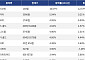 [넥스블록][코인시황] 파이코인 10.07% 상승, 오디에라 9.24% 하락