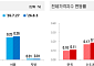 강남·서초 아파트값 오름폭 보합 근접⋯서울 외곽·경기 남부 중심 매수세