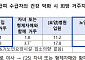 장기요양 재가급여 수급자 10명 중 7명 “건강 악화해도 집에서”