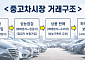 국토부, 중고차 ‘숨은 수수료’ 없앤다…광고 총액표시 의무화·중대 하자시 계약해제