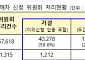 전세사기 피해자 4만 명 넘었다…LH 피해주택 매입도 1만 가구 돌파