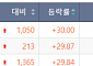 [급등락주 짚어보기] M&A 소식에 상상인증권ㆍ유니켐 ‘상한가’⋯유증 제동 걸린 SK디앤디↑