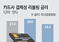 리볼빙 평균금리 17.4%⋯‘가입 혜택’ 뒤 고금리 부담 주의