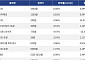[넥스블록][코인시황] 라이터 8.56% 상승, 오디에라 17.09% 하락