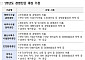 지방공기업 경평서 서울시농수산식품공사 '취우수'⋯인천환경공단은 '낙제점'