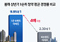 10대 건설사 브랜드 아파트 청약 경쟁률 9.85대 1…일반 단지의 4배