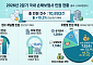 손보사 민원·분쟁조정 증가세 유지…협회 이관효과는 ‘아직’