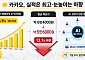 카카오, 역대급 실적에도 낮아진 눈높이…AI 성과가 반등 열쇠