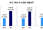 서금원, 상반기 미소금융 1612억 공급…이용건수 ‘역대 최대’