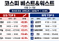 [베스트&워스트] 삼성전자·SK하이닉스 밀린 한 주…상상인증권은 85% 급등