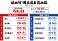 [베스트&워스트] 코스닥 10% 급반등…본느, 최대주주 변경 기대에 270% 폭등