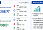 [주간증시전망] 다음주 코스피 6000~7000⋯“外人 수급은 정책이 변수”