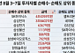 [주간수급리포트] 외국인·기관 '반도체 팔자'…개인 홀로 코스피 버팀목