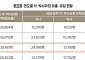 BK21 연구성과 10년 새 59% 증가…석·박사 유학생도 '유출→유입'
