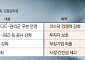 승강제·공시 강화·상폐 기준까지…K바이오, 규제 강화에 ‘삼중고’