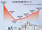 총량규제 완화해도 잔금 걱정⋯한도 변수·대출 문턱 ‘여전’