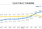 중국 7월 생산자물가, 3.5% 상승...상승 폭 둔화