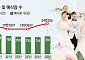 예식장 예약 왜 힘든가 봤더니⋯공급률 2019년의 84%