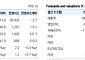 유안타證 "롯데케미칼, 하반기 적자 전환 우려…목표가 19%↓"