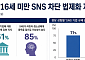 미국인 66% "16세 미만 SNS 법으로 차단해야"